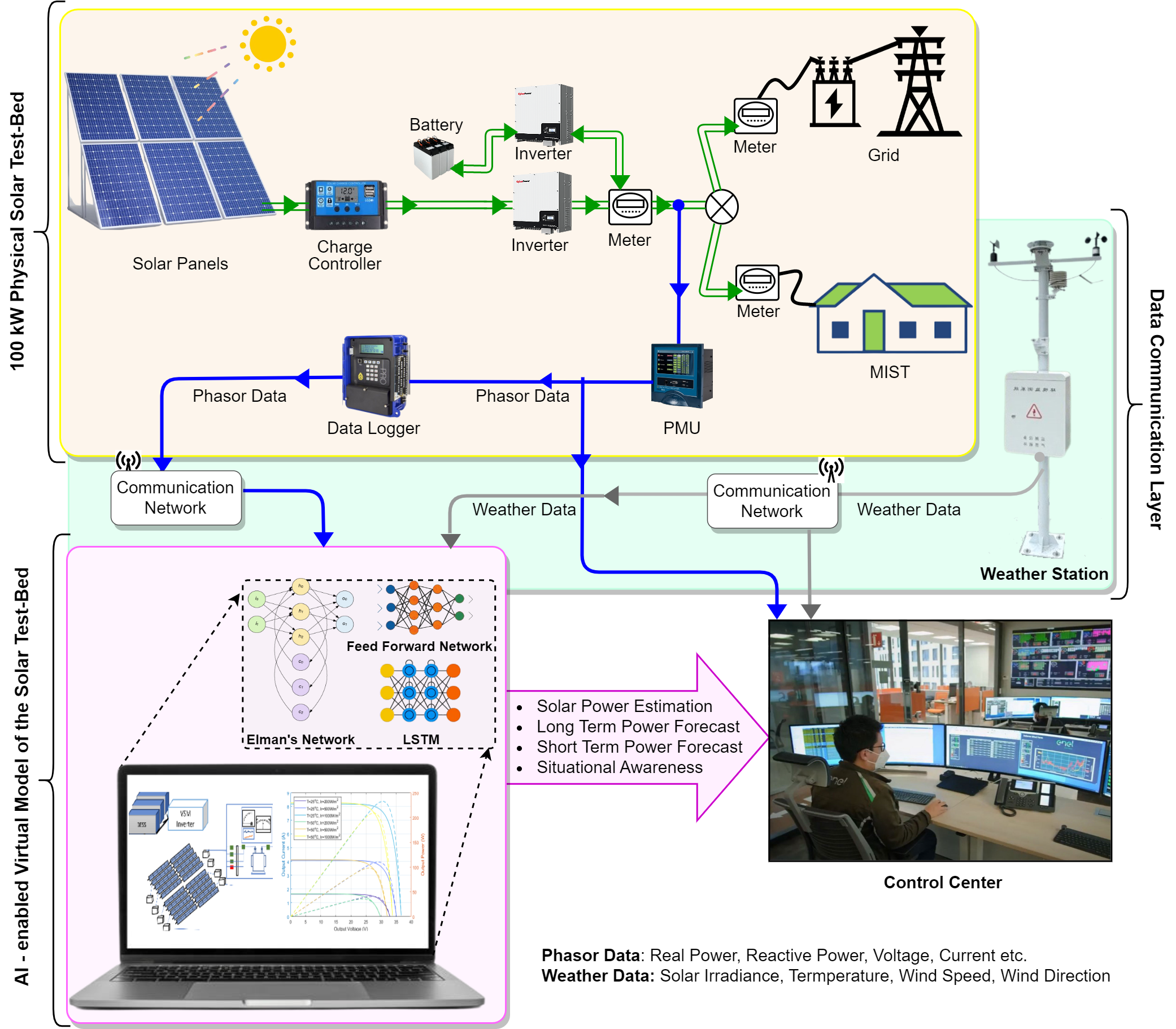 Digital Twin of Solar Plant